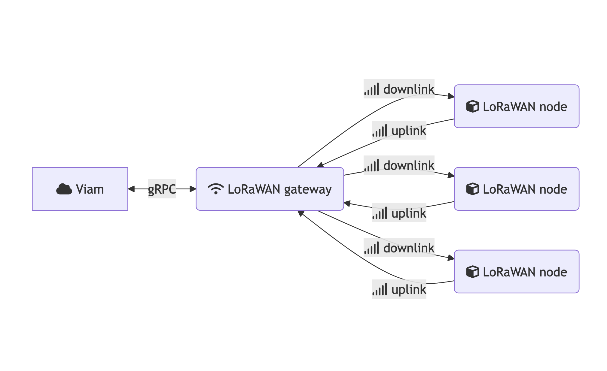 A LoRaWAN network consisting of a single gateway and multiple nodes